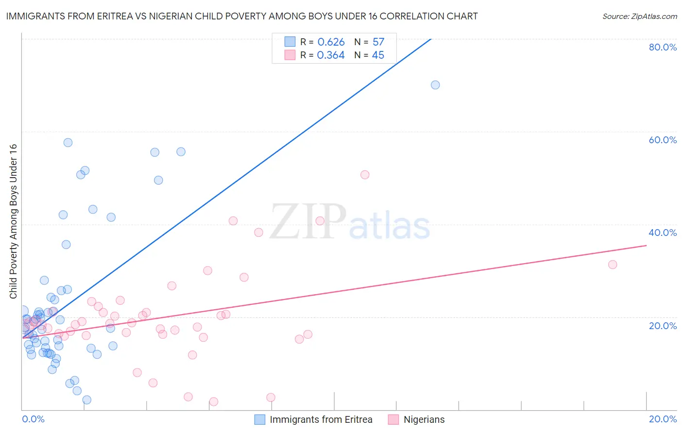 Immigrants from Eritrea vs Nigerian Child Poverty Among Boys Under 16