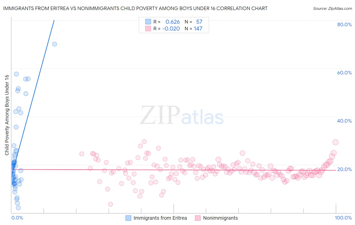 Immigrants from Eritrea vs Nonimmigrants Child Poverty Among Boys Under 16