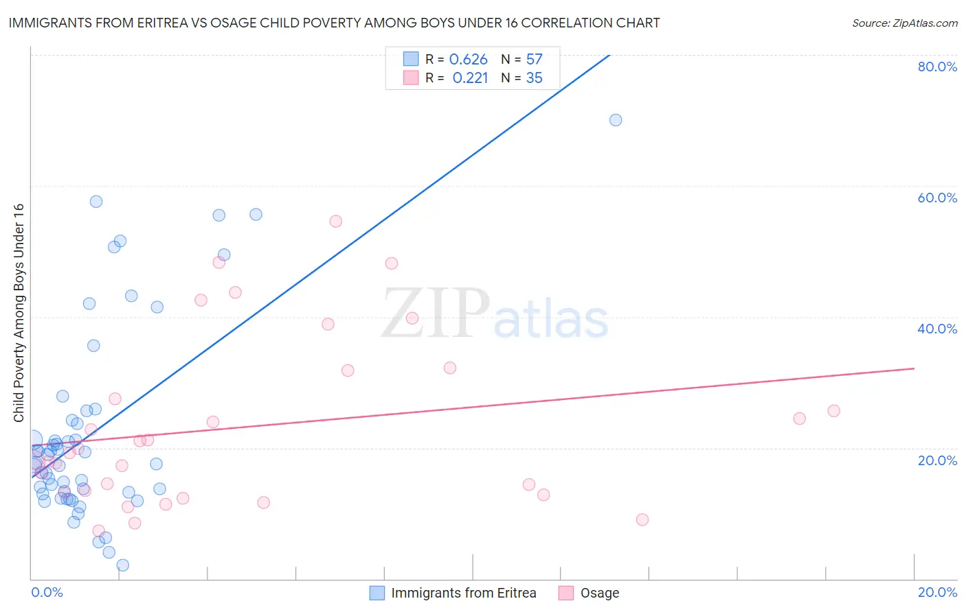 Immigrants from Eritrea vs Osage Child Poverty Among Boys Under 16