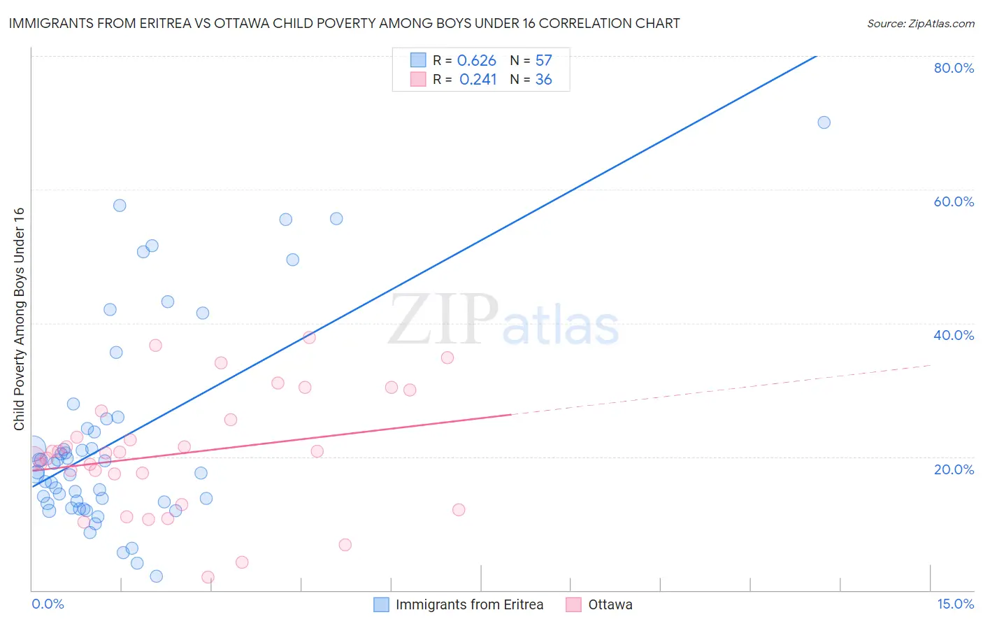 Immigrants from Eritrea vs Ottawa Child Poverty Among Boys Under 16