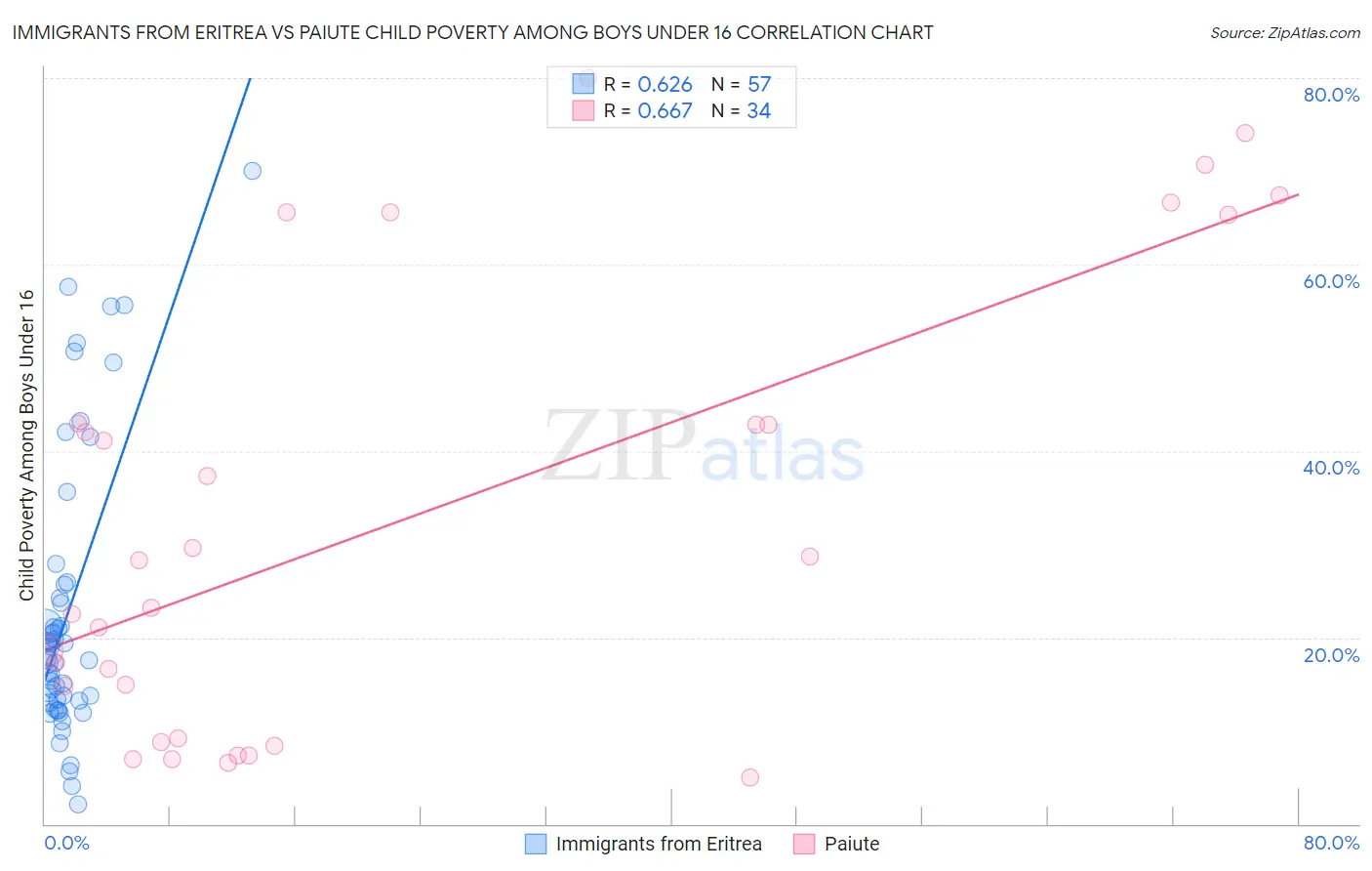 Immigrants from Eritrea vs Paiute Child Poverty Among Boys Under 16