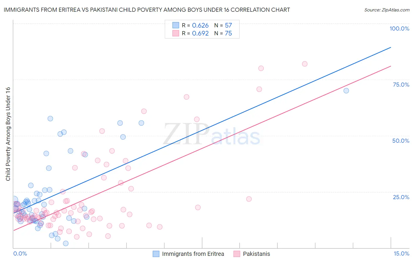 Immigrants from Eritrea vs Pakistani Child Poverty Among Boys Under 16