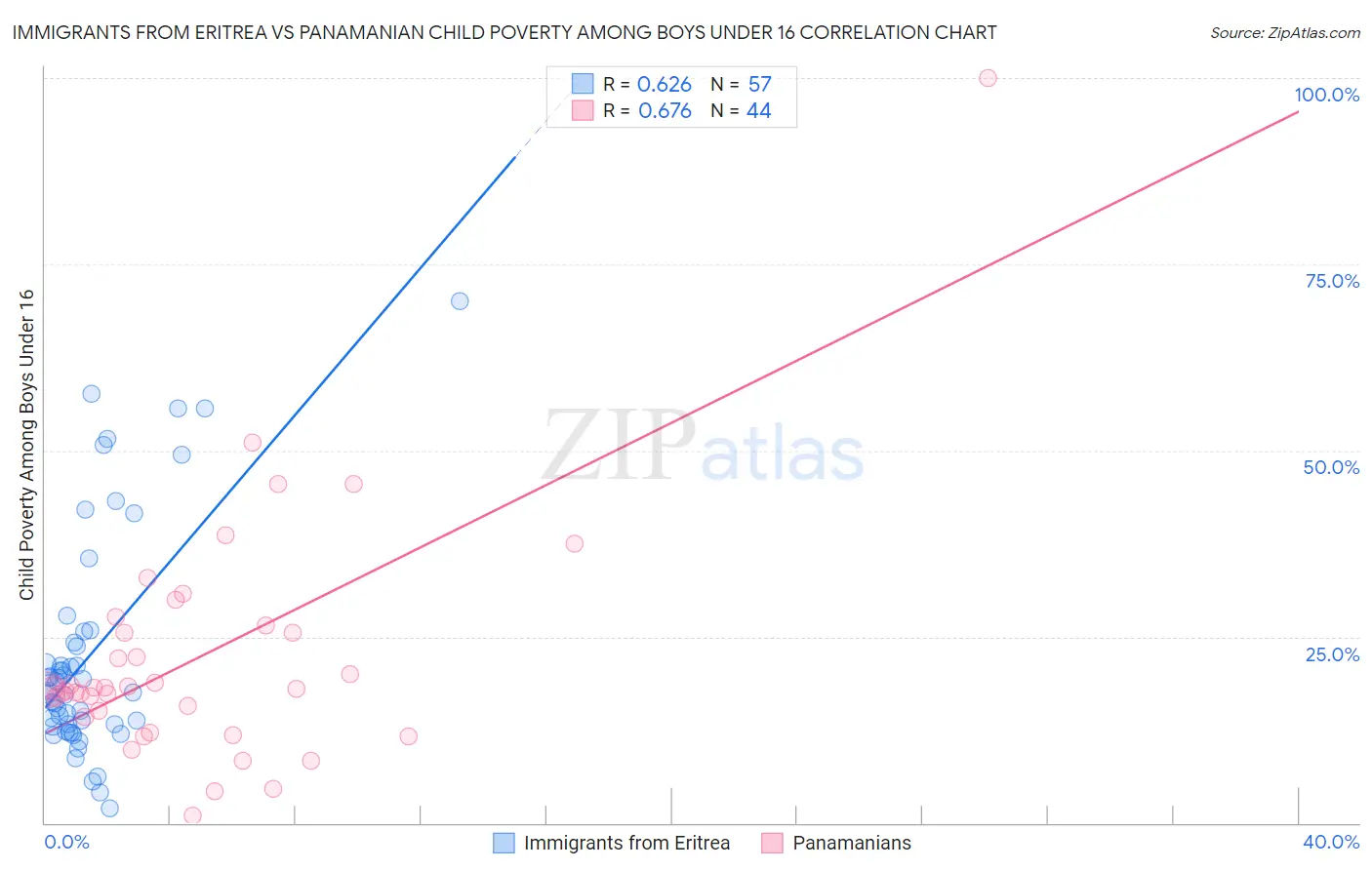 Immigrants from Eritrea vs Panamanian Child Poverty Among Boys Under 16