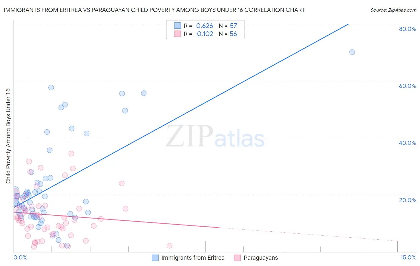 Immigrants from Eritrea vs Paraguayan Child Poverty Among Boys Under 16