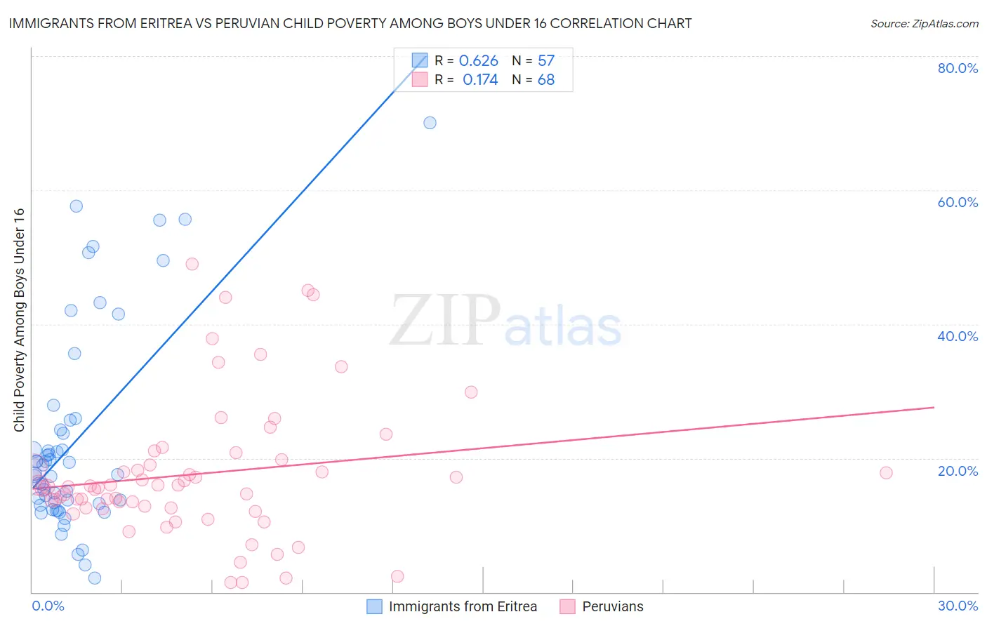 Immigrants from Eritrea vs Peruvian Child Poverty Among Boys Under 16