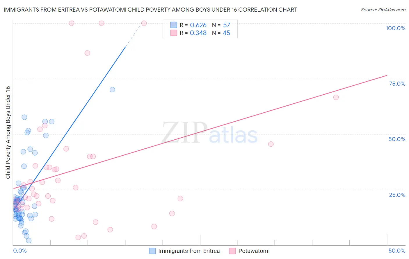 Immigrants from Eritrea vs Potawatomi Child Poverty Among Boys Under 16