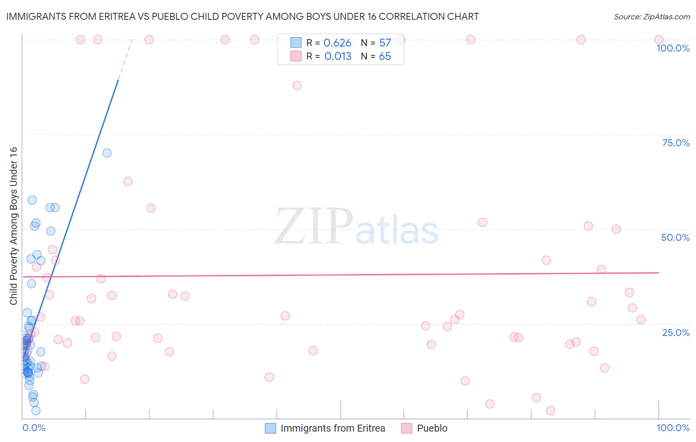 Immigrants from Eritrea vs Pueblo Child Poverty Among Boys Under 16