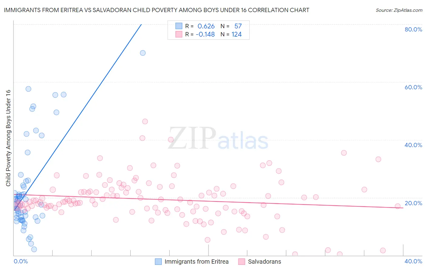 Immigrants from Eritrea vs Salvadoran Child Poverty Among Boys Under 16