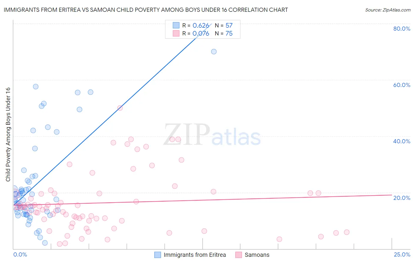 Immigrants from Eritrea vs Samoan Child Poverty Among Boys Under 16