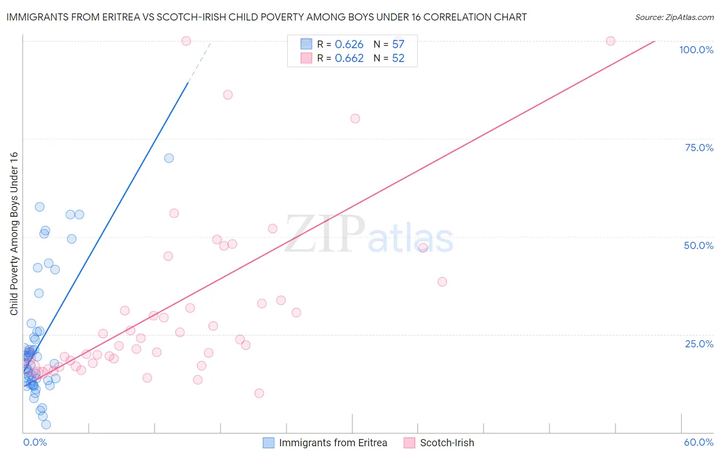 Immigrants from Eritrea vs Scotch-Irish Child Poverty Among Boys Under 16