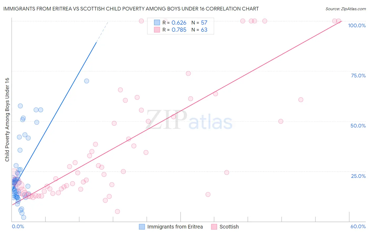 Immigrants from Eritrea vs Scottish Child Poverty Among Boys Under 16