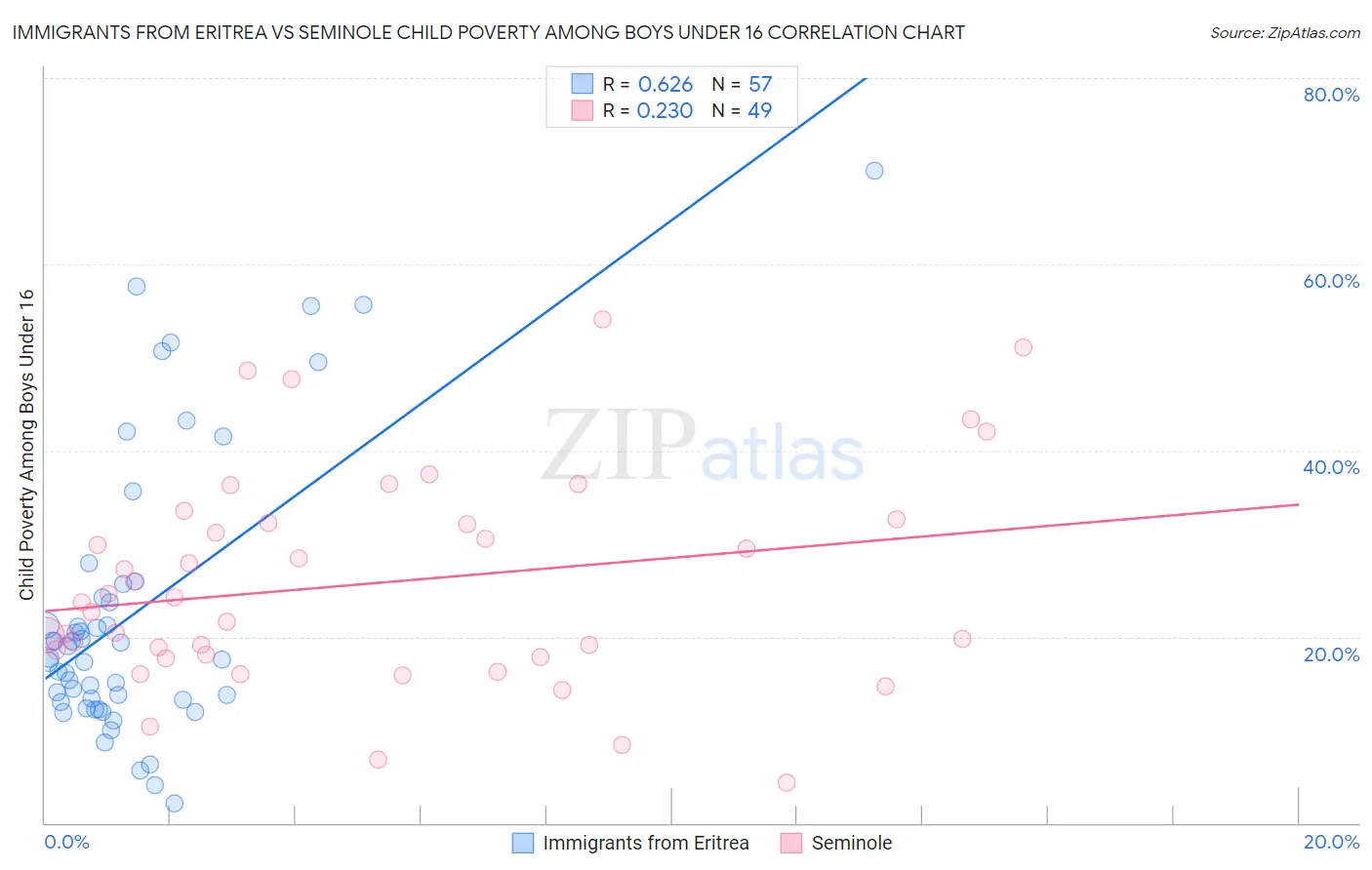 Immigrants from Eritrea vs Seminole Child Poverty Among Boys Under 16