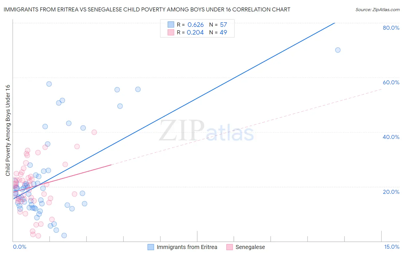 Immigrants from Eritrea vs Senegalese Child Poverty Among Boys Under 16