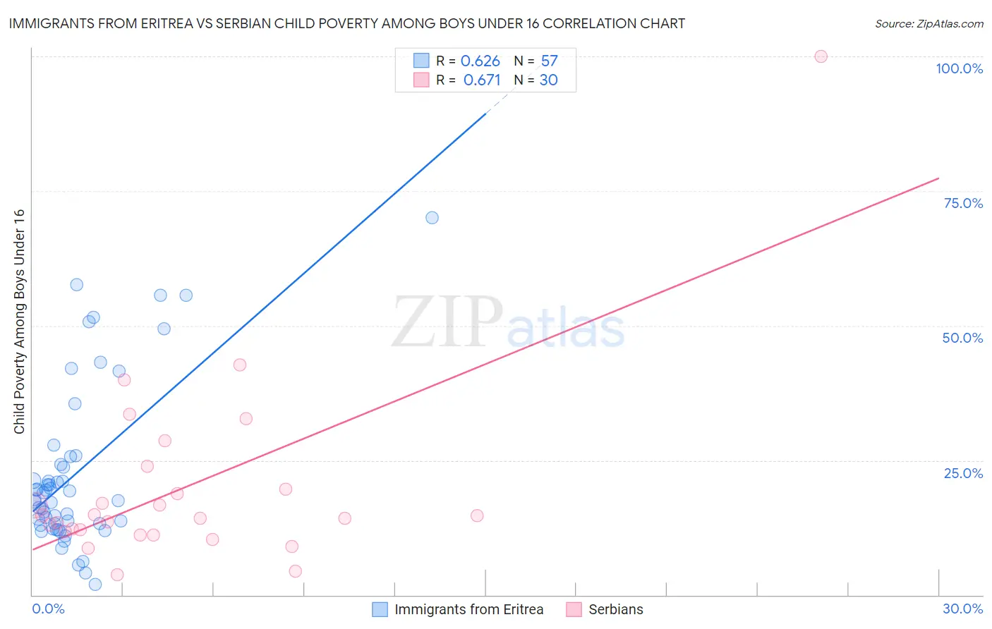 Immigrants from Eritrea vs Serbian Child Poverty Among Boys Under 16