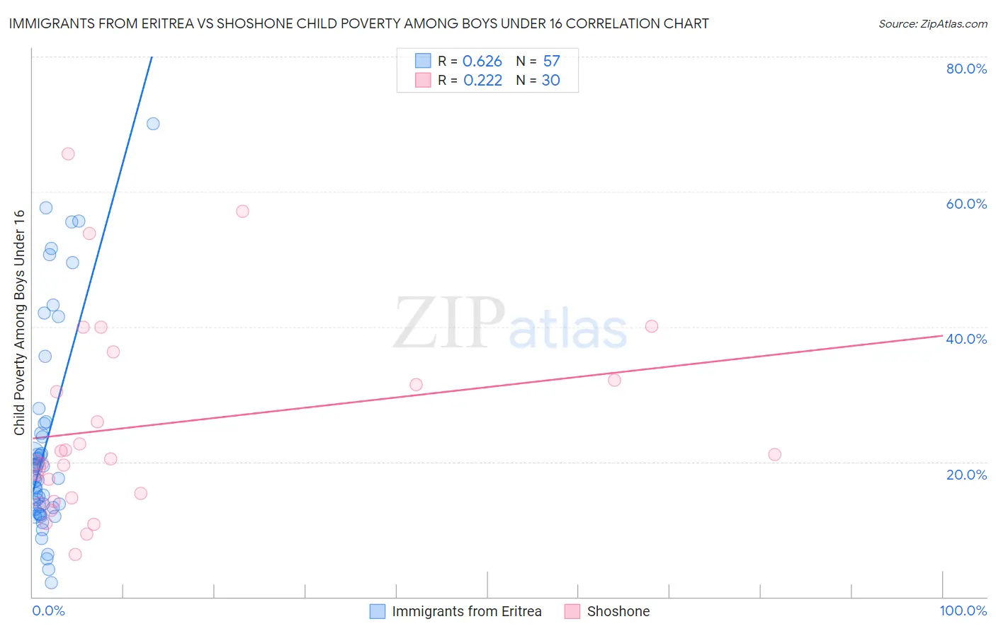 Immigrants from Eritrea vs Shoshone Child Poverty Among Boys Under 16