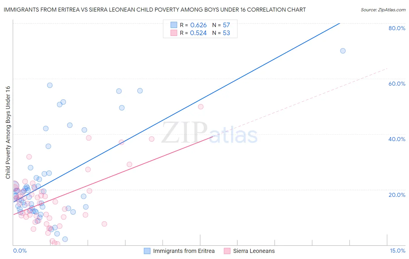 Immigrants from Eritrea vs Sierra Leonean Child Poverty Among Boys Under 16