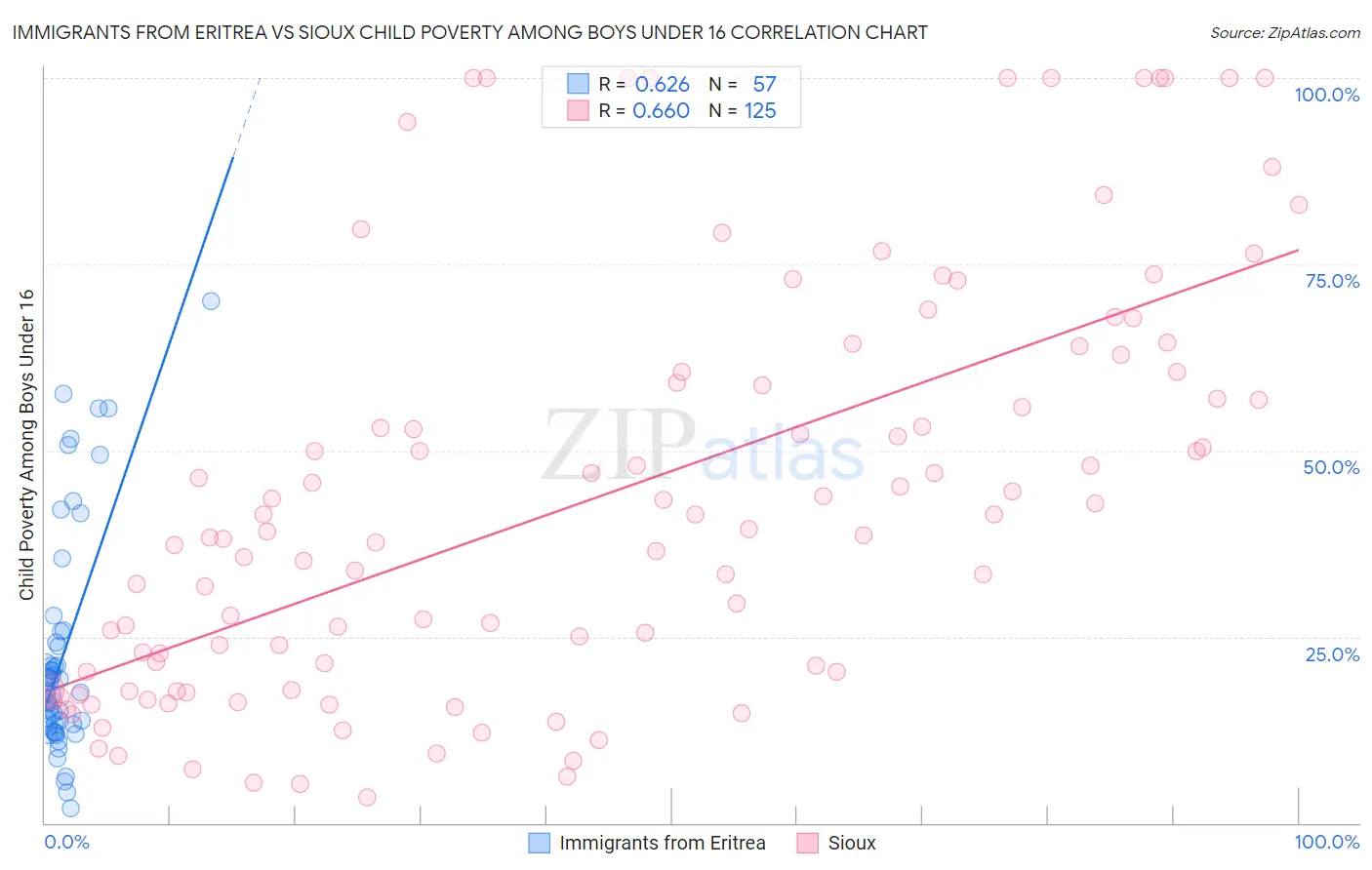 Immigrants from Eritrea vs Sioux Child Poverty Among Boys Under 16