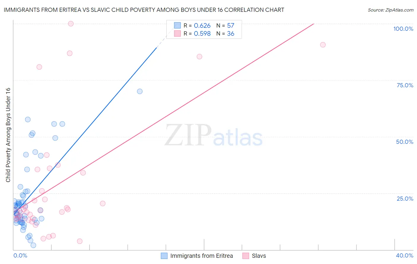 Immigrants from Eritrea vs Slavic Child Poverty Among Boys Under 16