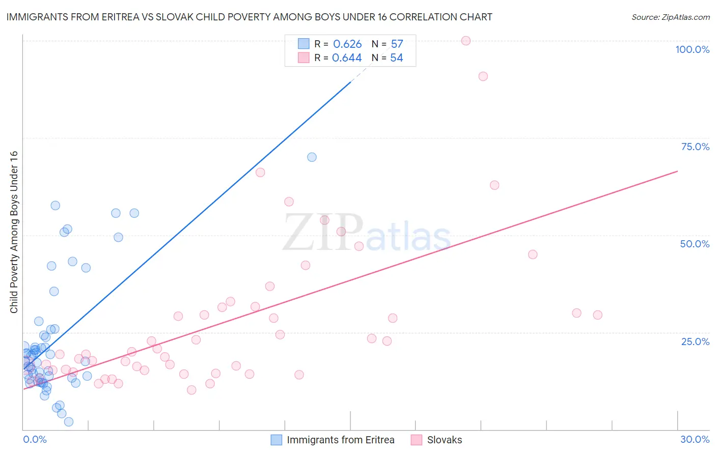 Immigrants from Eritrea vs Slovak Child Poverty Among Boys Under 16