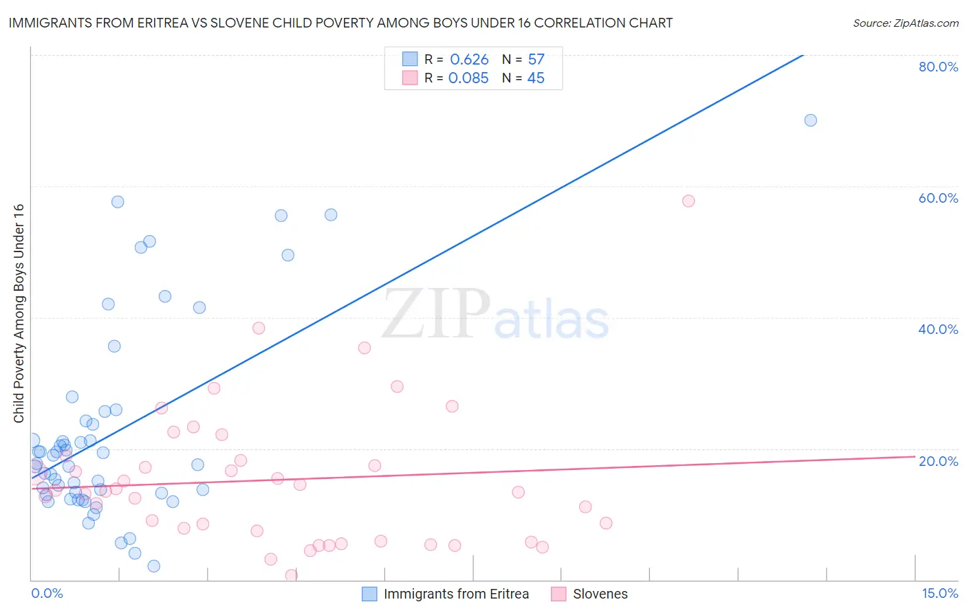 Immigrants from Eritrea vs Slovene Child Poverty Among Boys Under 16