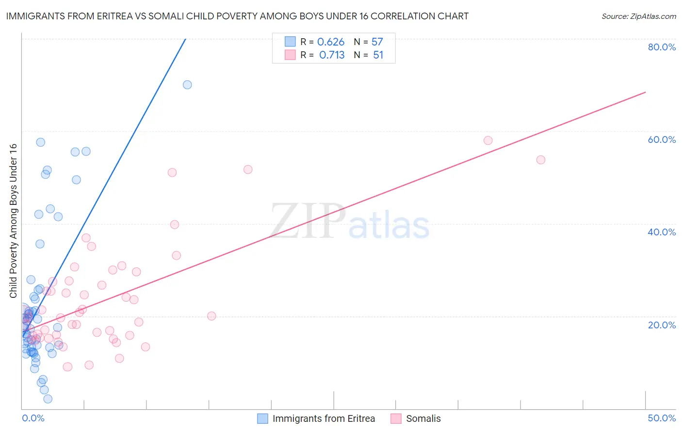 Immigrants from Eritrea vs Somali Child Poverty Among Boys Under 16
