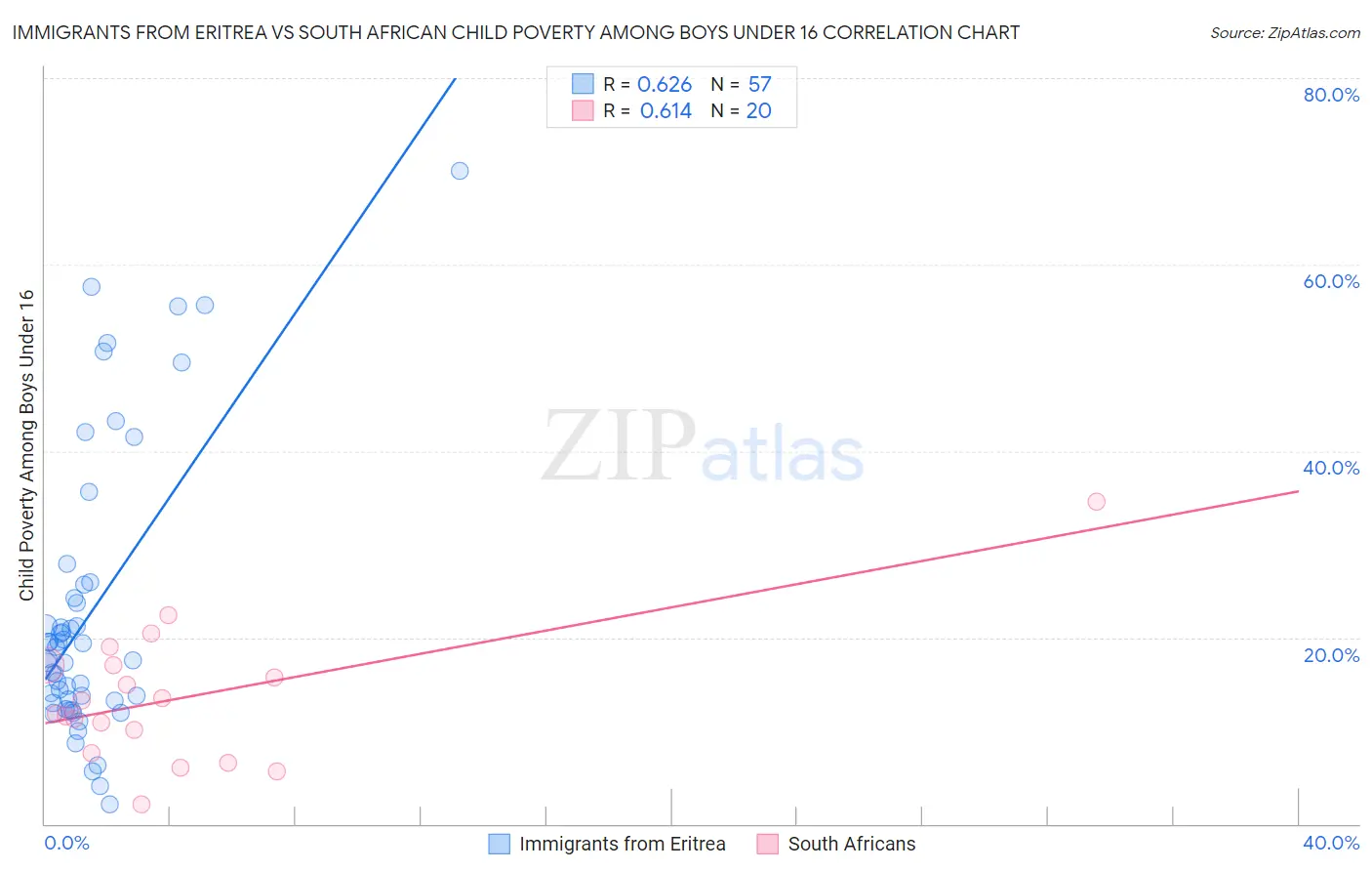 Immigrants from Eritrea vs South African Child Poverty Among Boys Under 16