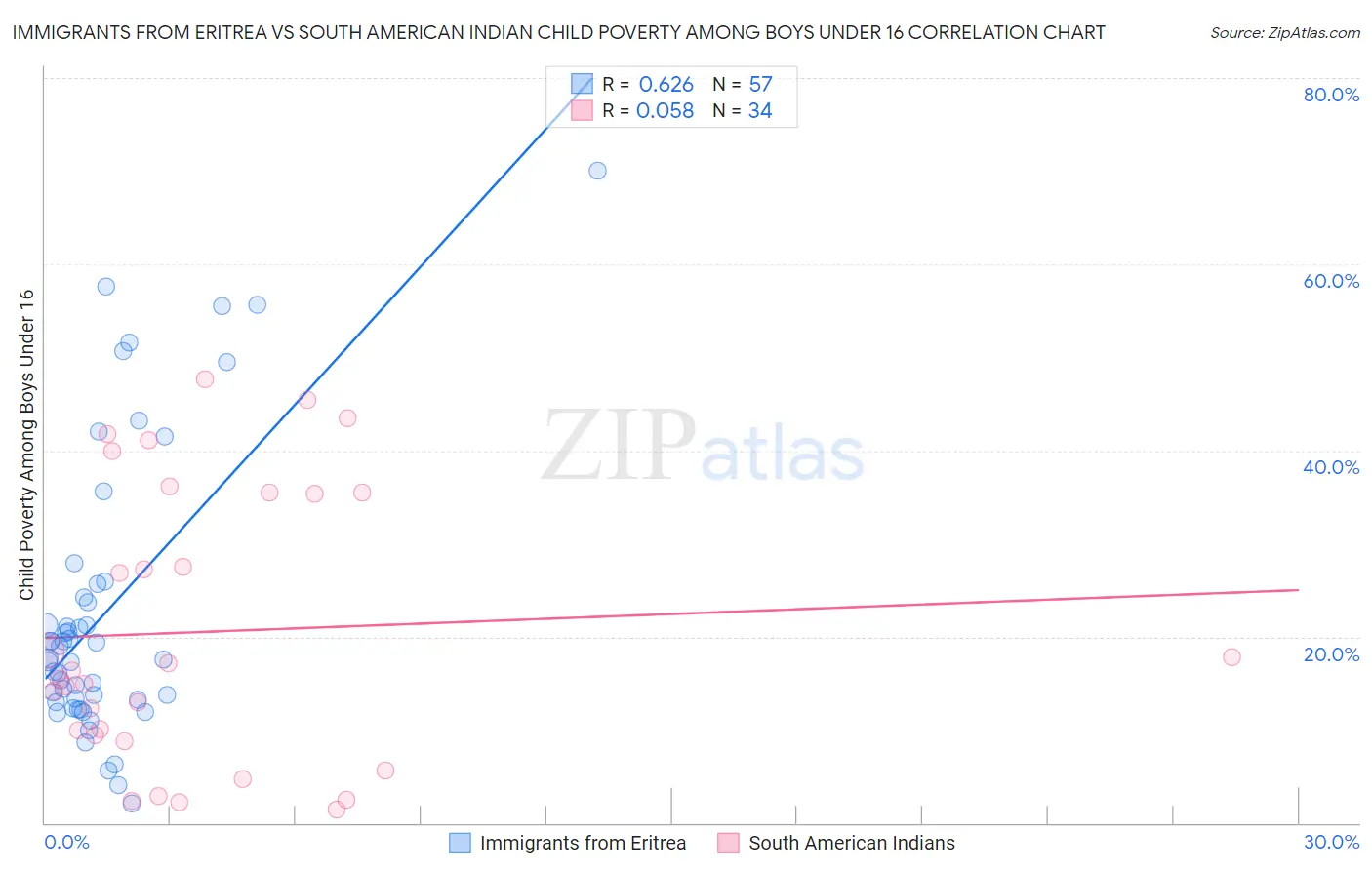 Immigrants from Eritrea vs South American Indian Child Poverty Among Boys Under 16