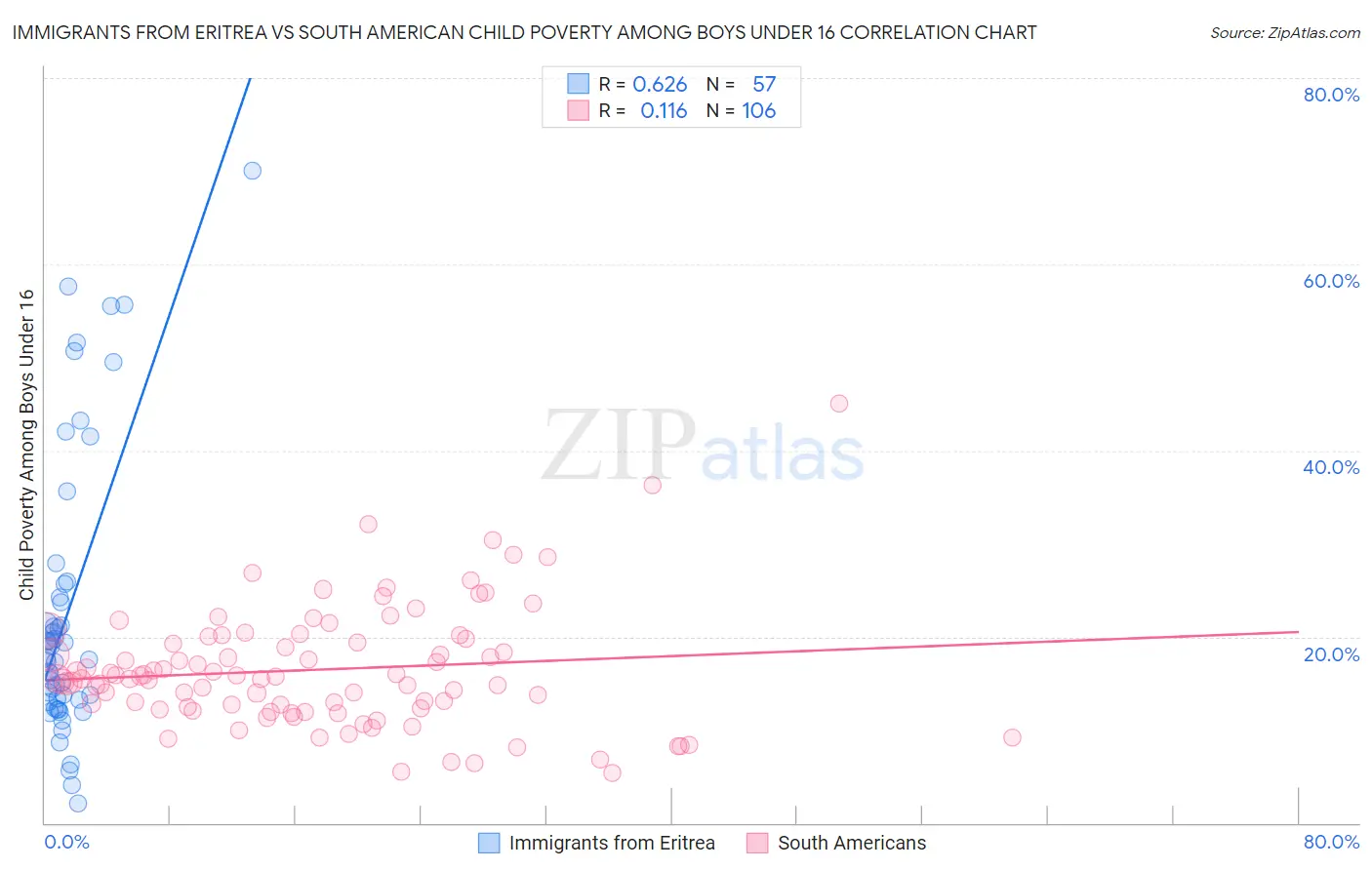 Immigrants from Eritrea vs South American Child Poverty Among Boys Under 16