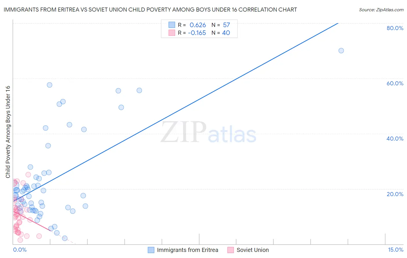 Immigrants from Eritrea vs Soviet Union Child Poverty Among Boys Under 16
