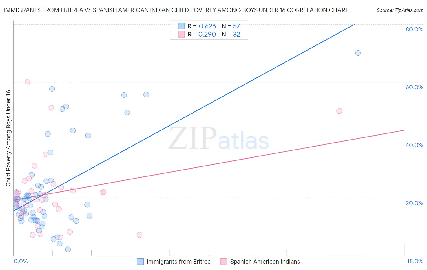 Immigrants from Eritrea vs Spanish American Indian Child Poverty Among Boys Under 16