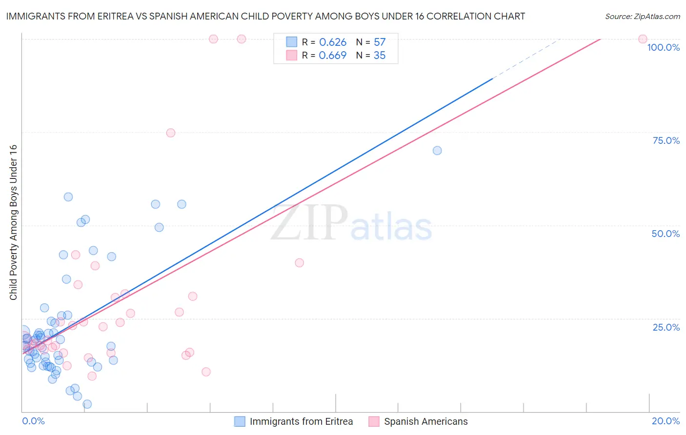 Immigrants from Eritrea vs Spanish American Child Poverty Among Boys Under 16