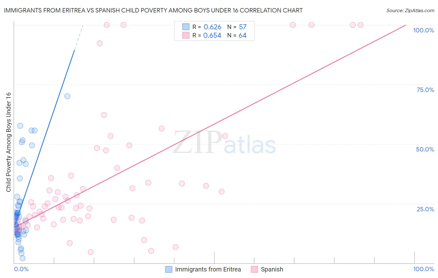 Immigrants from Eritrea vs Spanish Child Poverty Among Boys Under 16