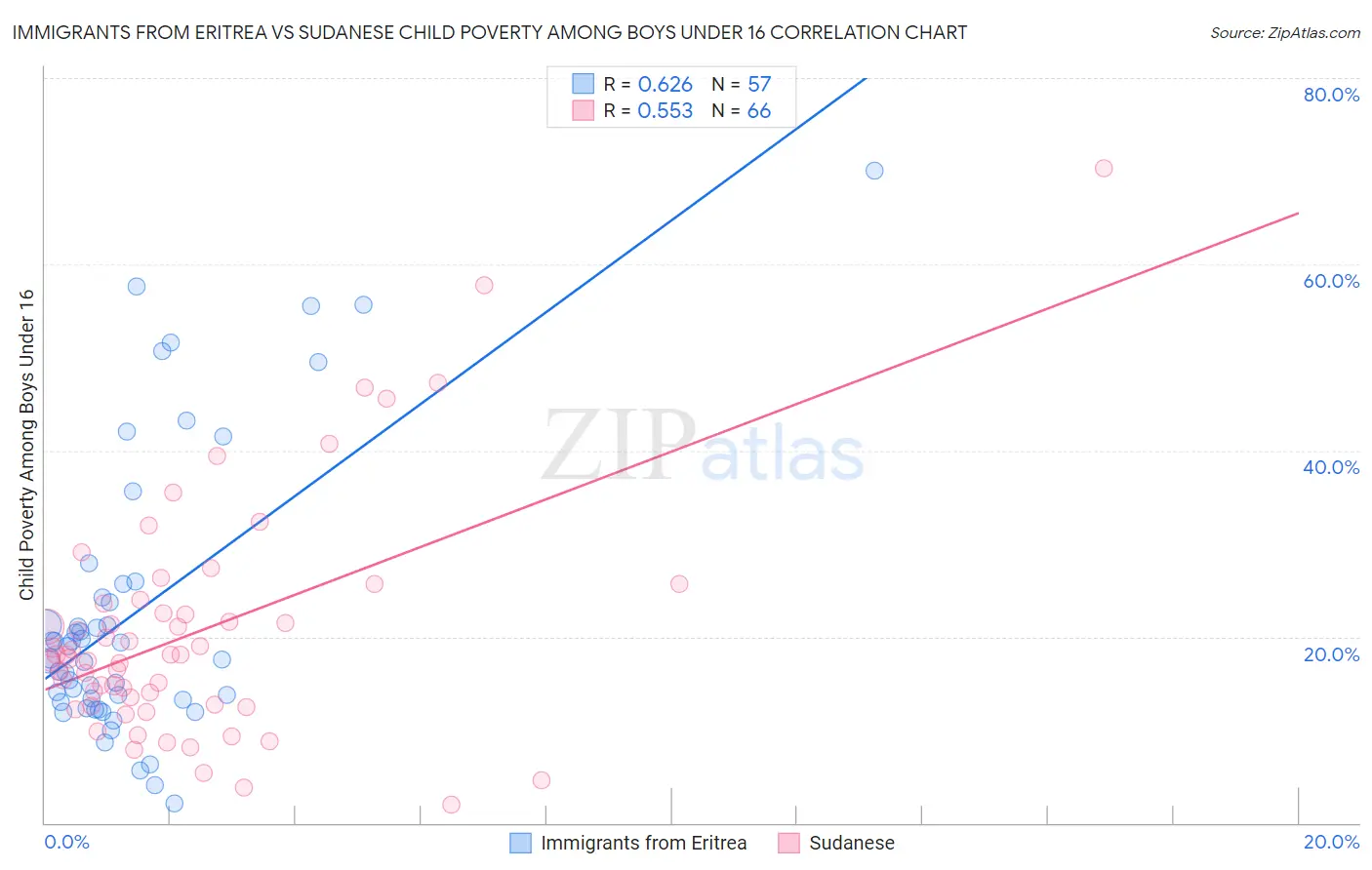 Immigrants from Eritrea vs Sudanese Child Poverty Among Boys Under 16