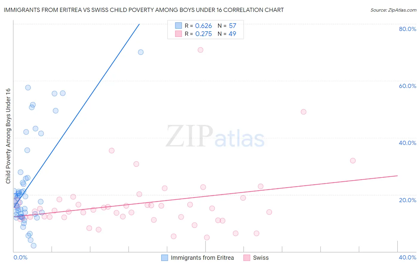 Immigrants from Eritrea vs Swiss Child Poverty Among Boys Under 16