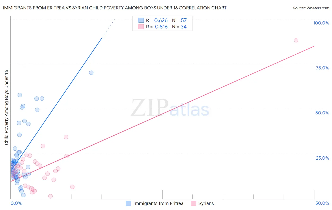 Immigrants from Eritrea vs Syrian Child Poverty Among Boys Under 16