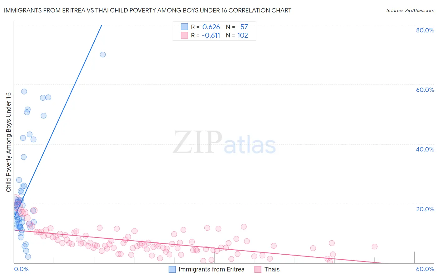 Immigrants from Eritrea vs Thai Child Poverty Among Boys Under 16