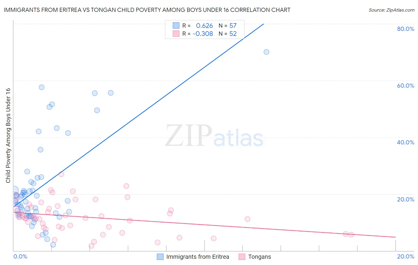 Immigrants from Eritrea vs Tongan Child Poverty Among Boys Under 16