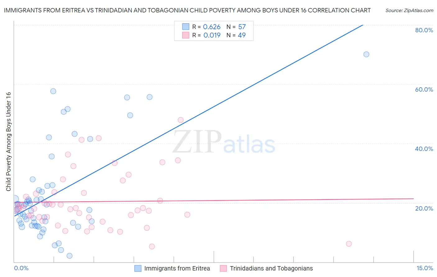 Immigrants from Eritrea vs Trinidadian and Tobagonian Child Poverty Among Boys Under 16