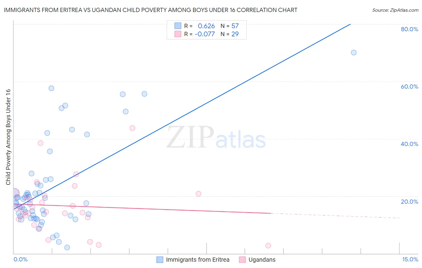 Immigrants from Eritrea vs Ugandan Child Poverty Among Boys Under 16
