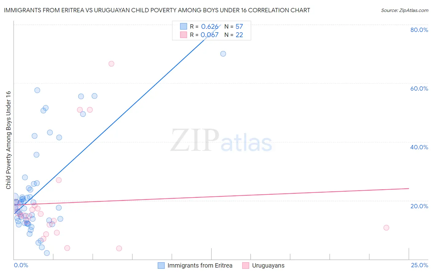 Immigrants from Eritrea vs Uruguayan Child Poverty Among Boys Under 16