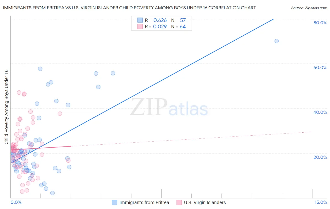Immigrants from Eritrea vs U.S. Virgin Islander Child Poverty Among Boys Under 16