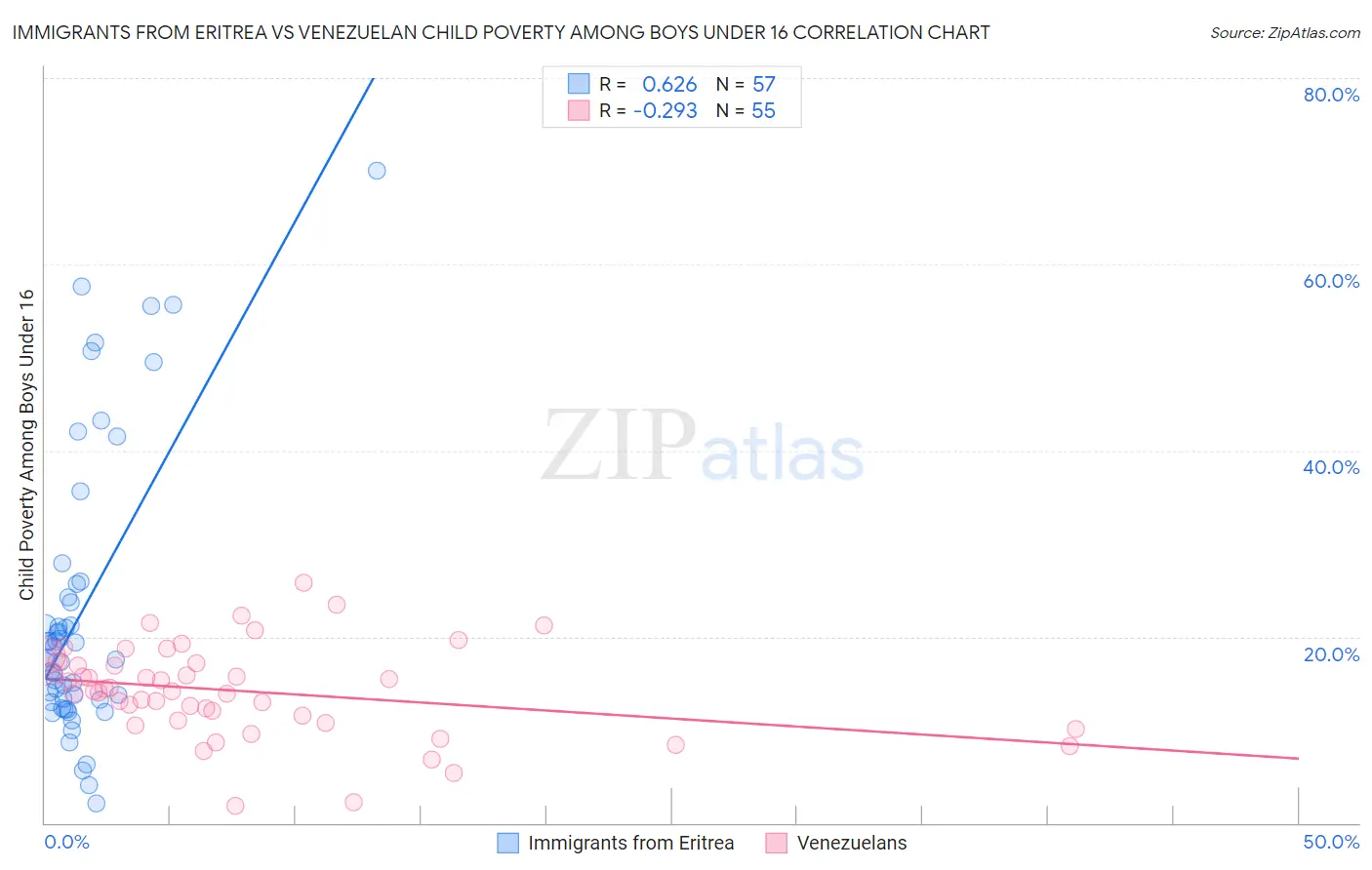 Immigrants from Eritrea vs Venezuelan Child Poverty Among Boys Under 16