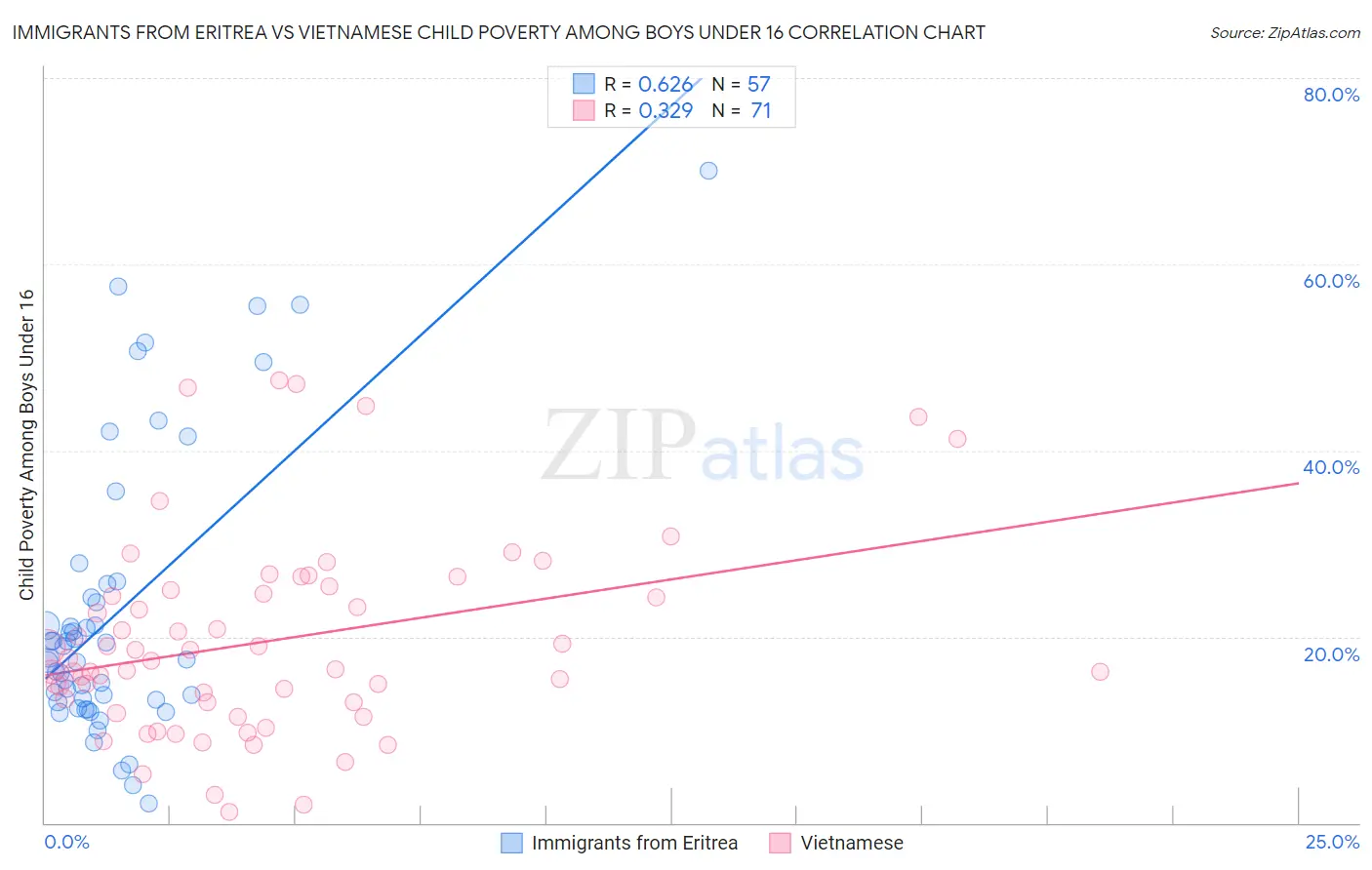 Immigrants from Eritrea vs Vietnamese Child Poverty Among Boys Under 16