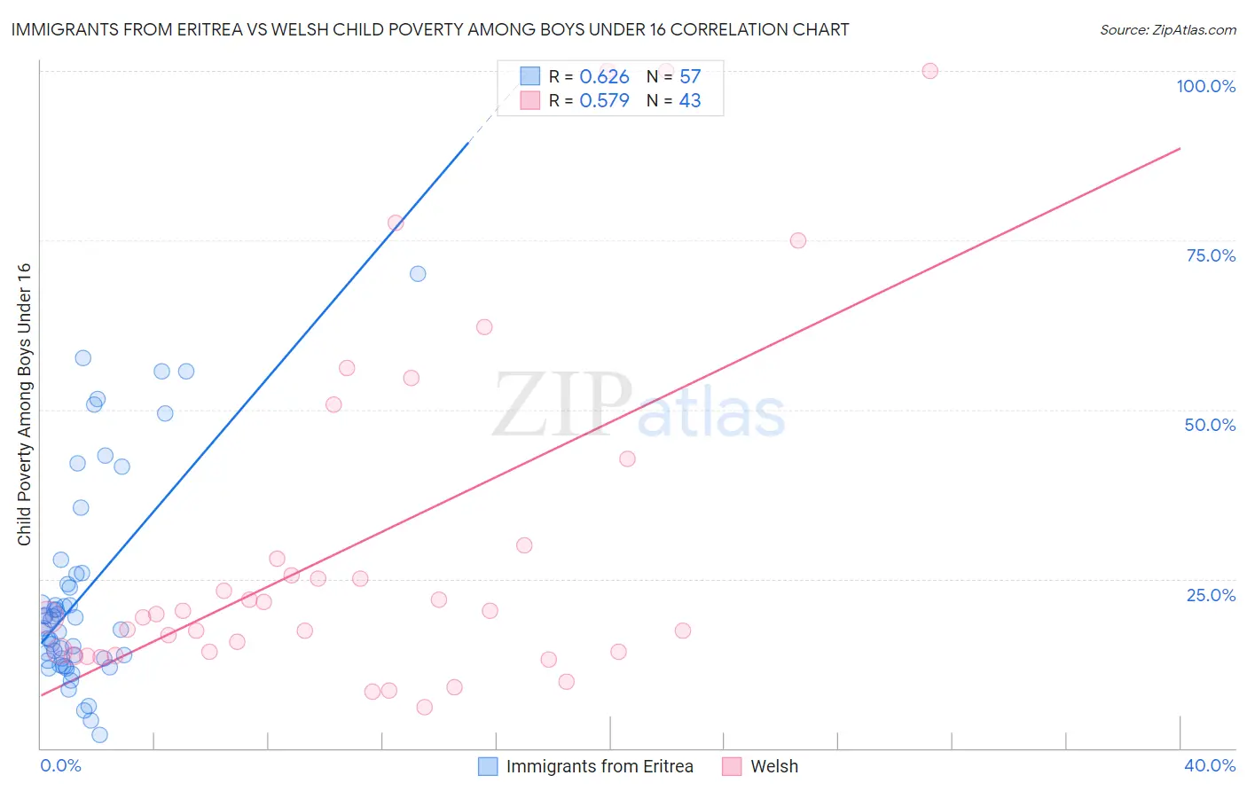 Immigrants from Eritrea vs Welsh Child Poverty Among Boys Under 16