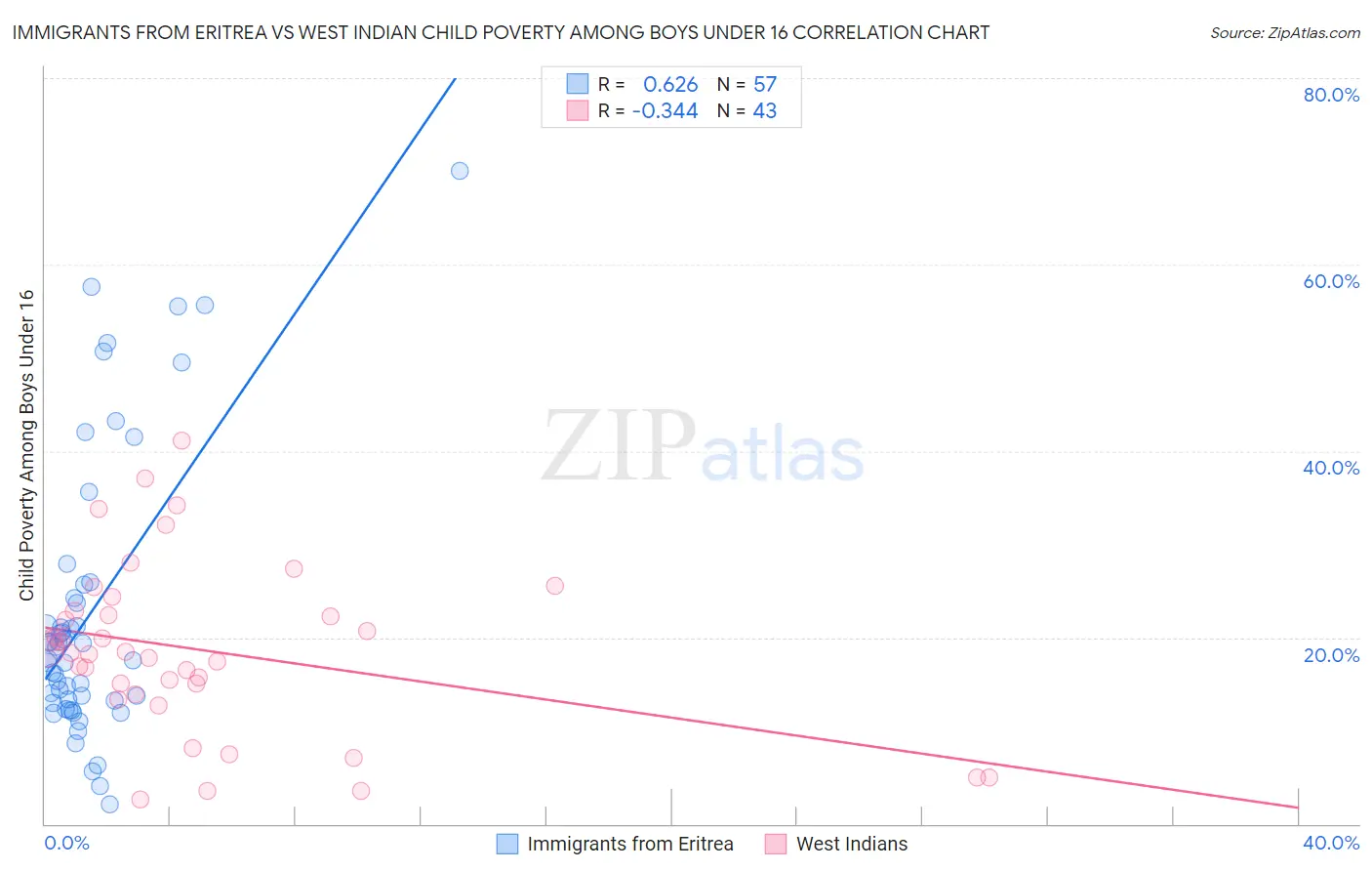 Immigrants from Eritrea vs West Indian Child Poverty Among Boys Under 16