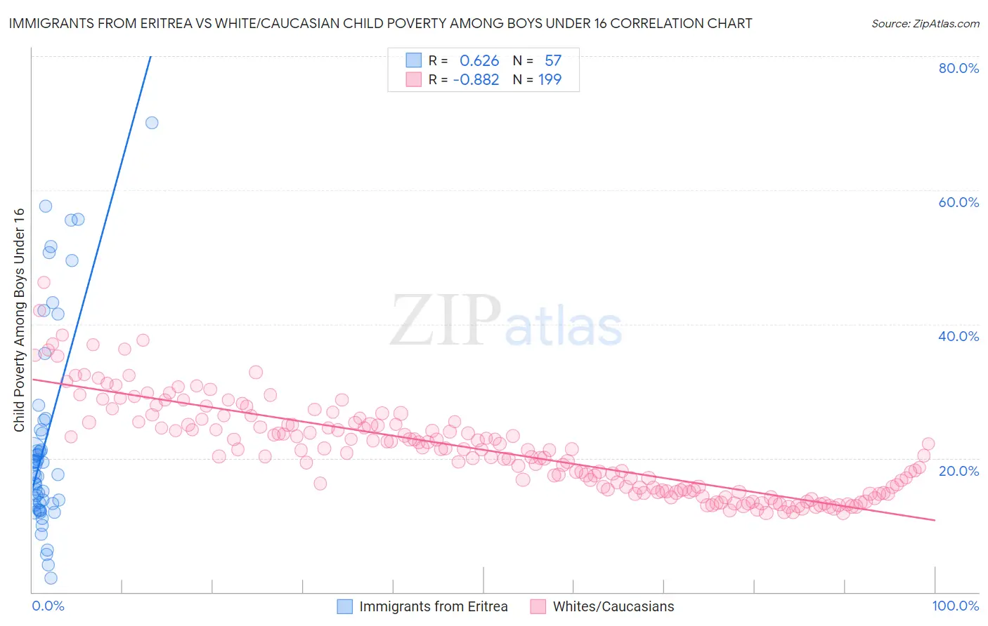 Immigrants from Eritrea vs White/Caucasian Child Poverty Among Boys Under 16