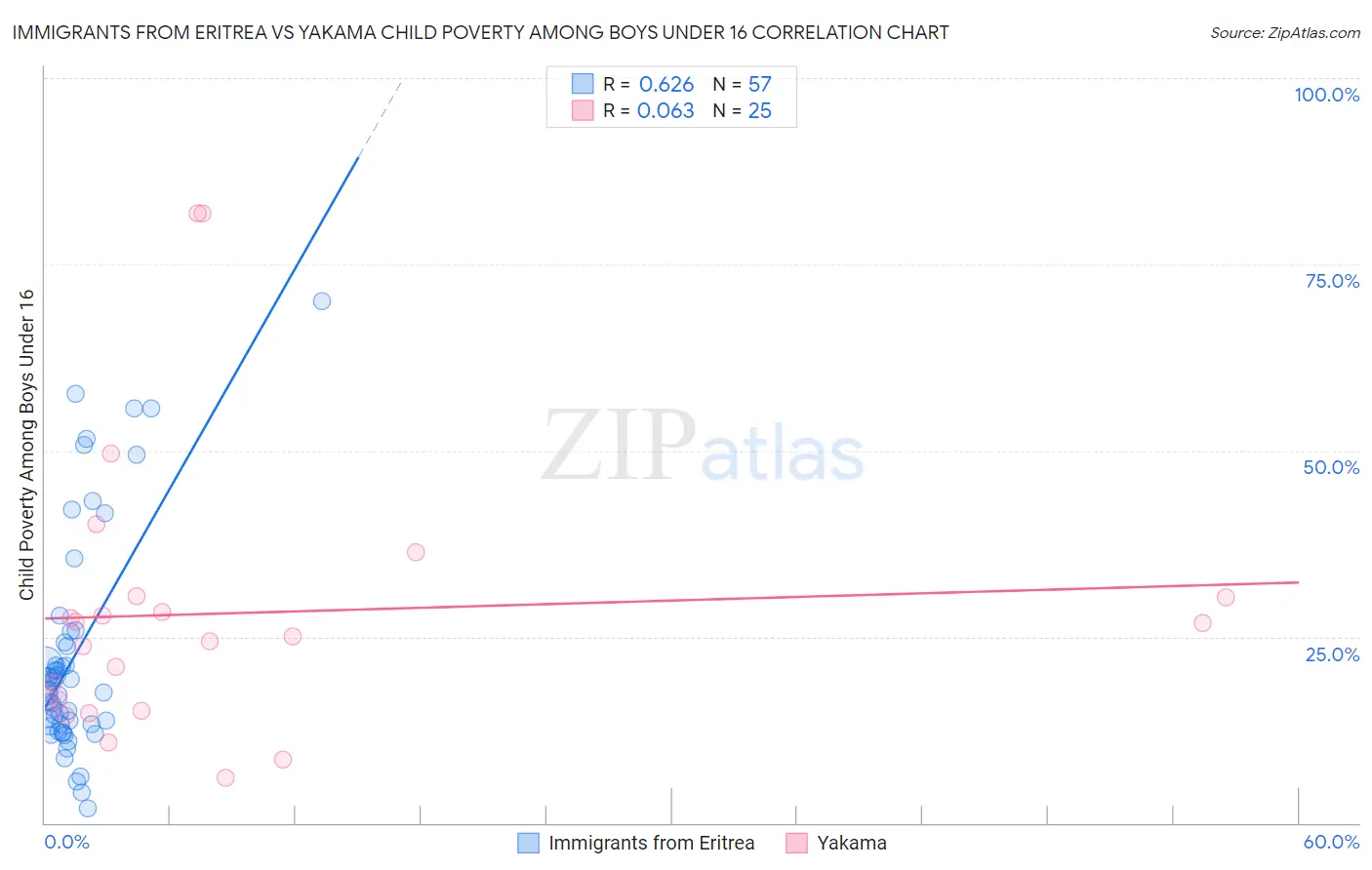 Immigrants from Eritrea vs Yakama Child Poverty Among Boys Under 16