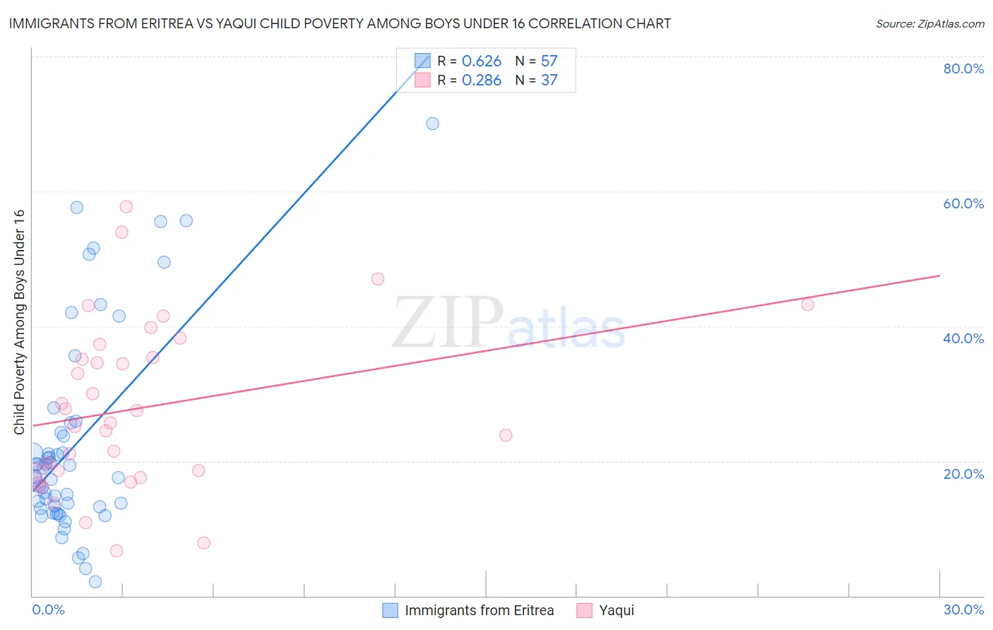 Immigrants from Eritrea vs Yaqui Child Poverty Among Boys Under 16