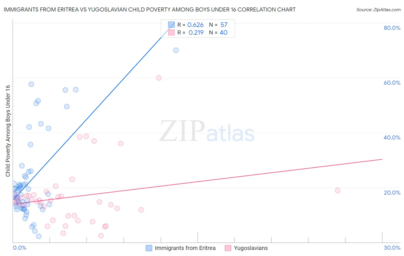 Immigrants from Eritrea vs Yugoslavian Child Poverty Among Boys Under 16