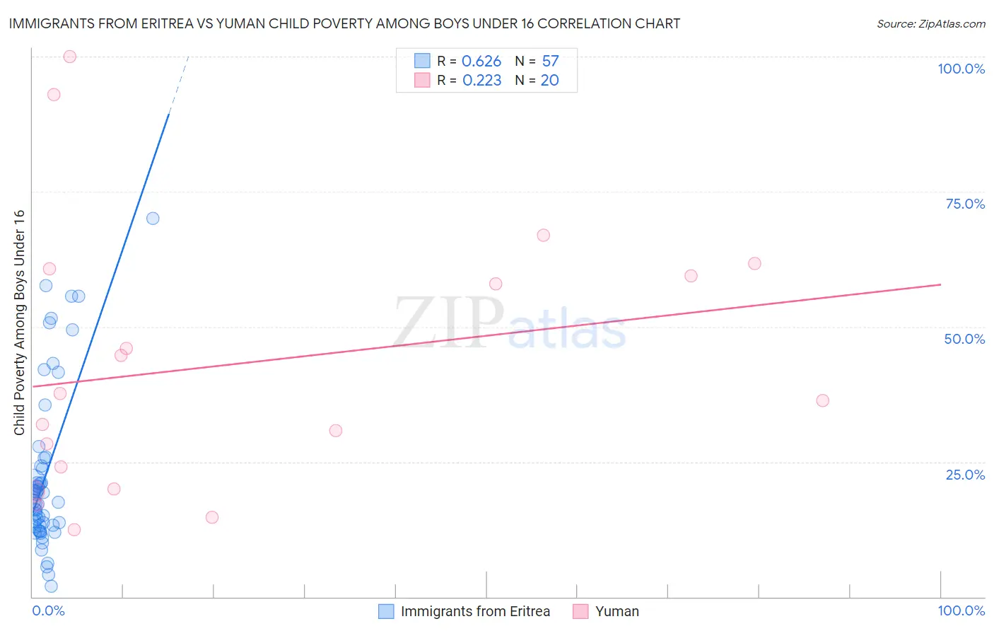 Immigrants from Eritrea vs Yuman Child Poverty Among Boys Under 16